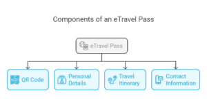 Components of eTravel Passes