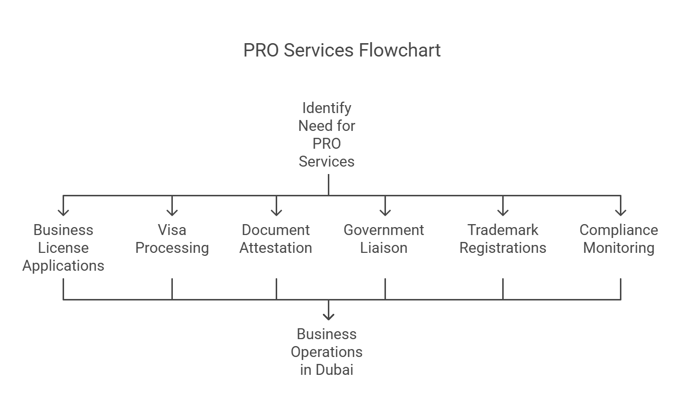 Why Every Business Needs a Pro Services Dubai