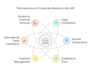 Why Corporate Banking is Crucial for Businesses in the UAE