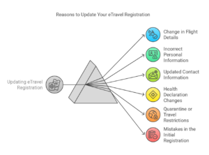 Why You Might Need to Update Your eTravel Registration